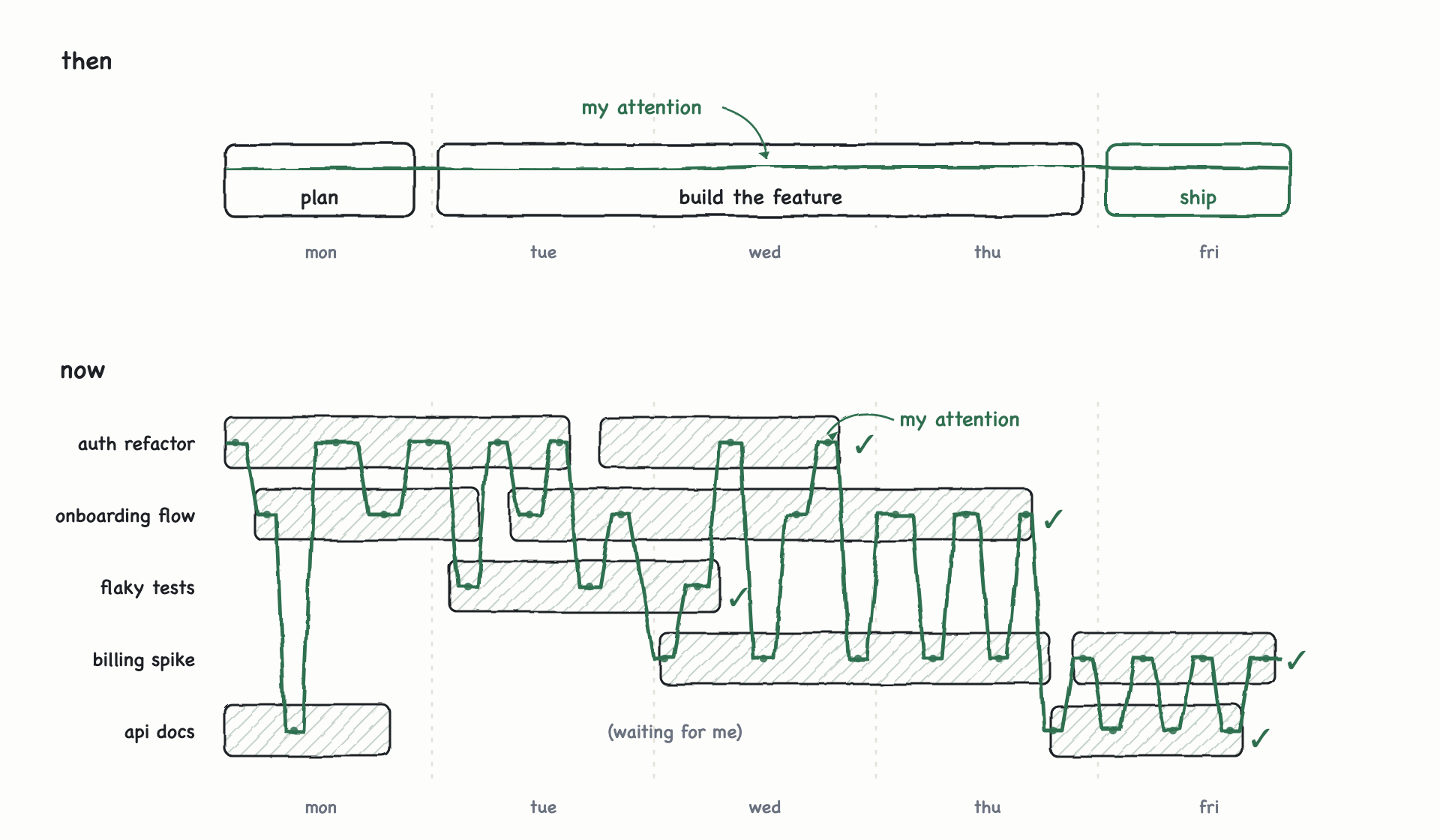 A week of work, then vs. now: one long attention line versus a zigzag across five parallel tasks